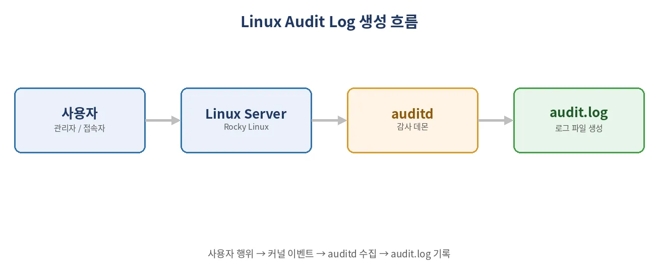 Linux Audit Log 개념도 — 사용자 → Linux Server → auditd → audit.log 생성 흐름