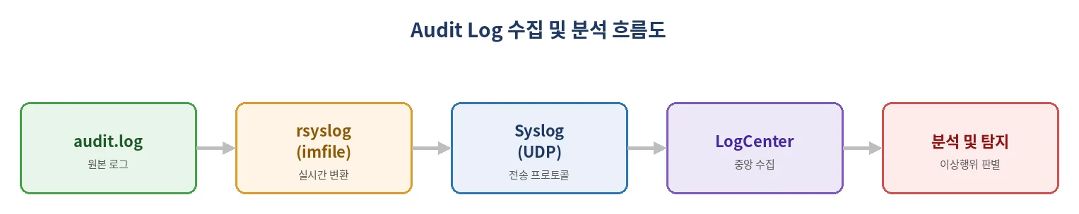 Audit Log 수집 및 분석 흐름도 — audit.log → rsyslog(imfile) → Syslog(UDP) → LogCenter → 분석 및 탐지